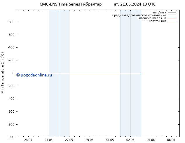 Темпер. мин. (2т) CMC TS чт 23.05.2024 19 UTC