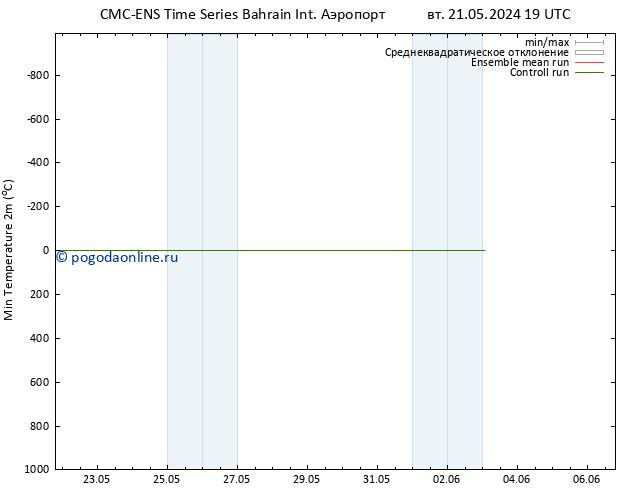 Темпер. мин. (2т) CMC TS чт 30.05.2024 07 UTC