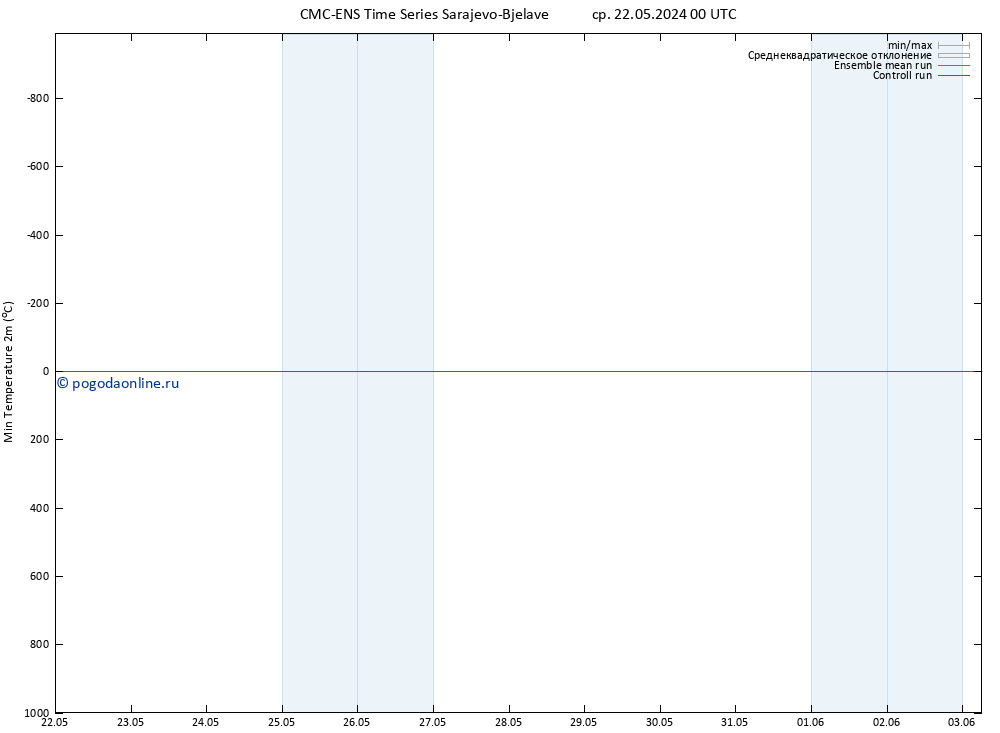 Темпер. мин. (2т) CMC TS пт 24.05.2024 00 UTC