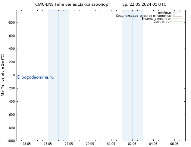 Темпер. мин. (2т) CMC TS чт 30.05.2024 13 UTC