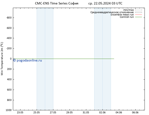 Темпер. мин. (2т) CMC TS ср 22.05.2024 21 UTC
