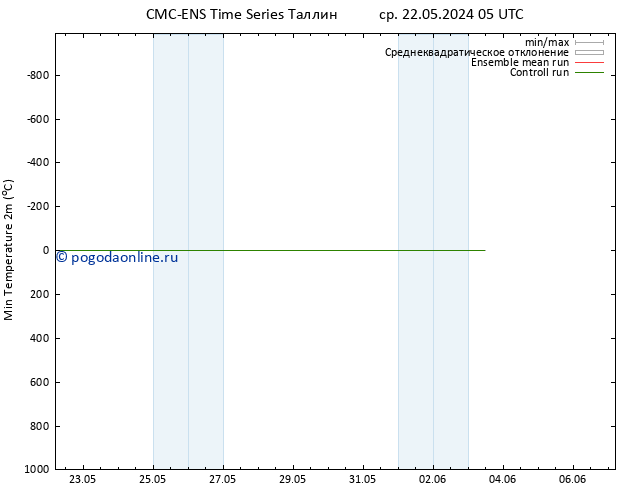 Темпер. мин. (2т) CMC TS сб 25.05.2024 05 UTC