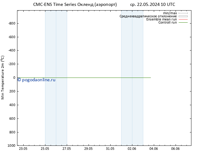 Темпер. мин. (2т) CMC TS пт 31.05.2024 22 UTC