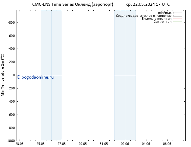 Темпер. мин. (2т) CMC TS чт 23.05.2024 05 UTC