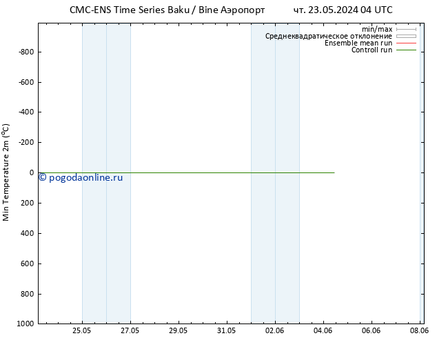 Темпер. мин. (2т) CMC TS сб 25.05.2024 16 UTC