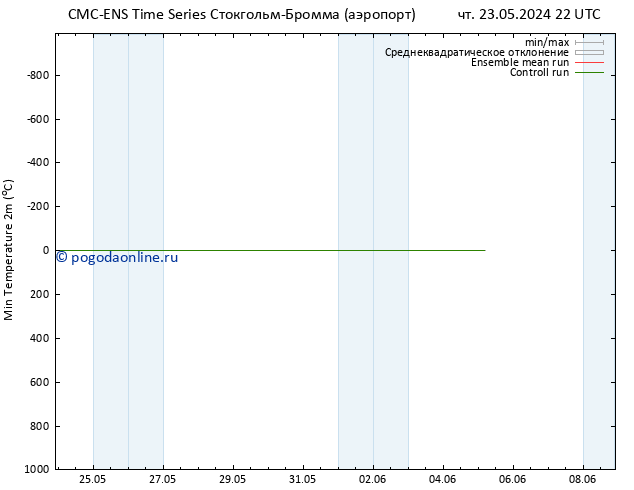 Темпер. мин. (2т) CMC TS ср 05.06.2024 04 UTC