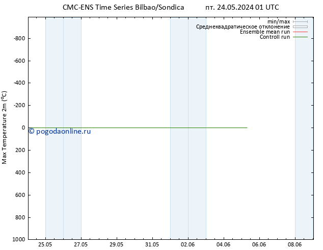 Темпер. макс 2т CMC TS ср 05.06.2024 07 UTC