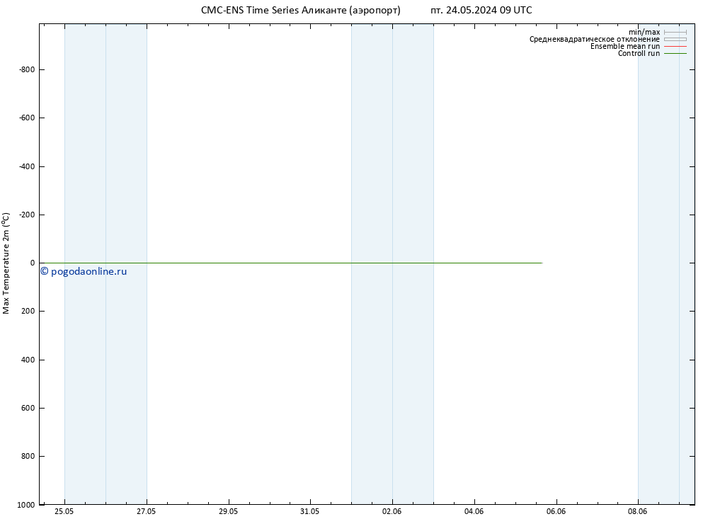 Темпер. макс 2т CMC TS ср 05.06.2024 15 UTC