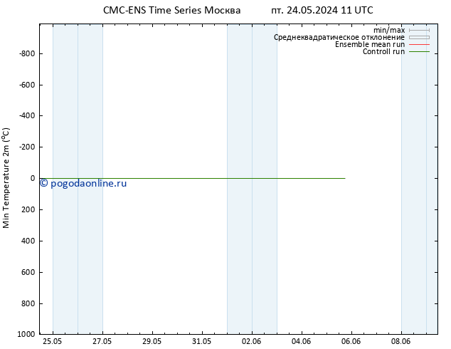 Темпер. мин. (2т) CMC TS чт 30.05.2024 11 UTC