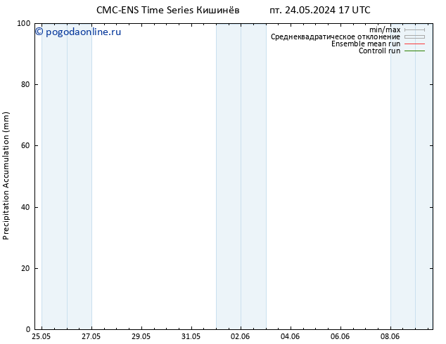 Precipitation accum. CMC TS пт 24.05.2024 17 UTC