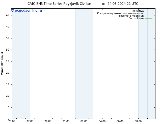 ветер 10 m CMC TS чт 06.06.2024 03 UTC