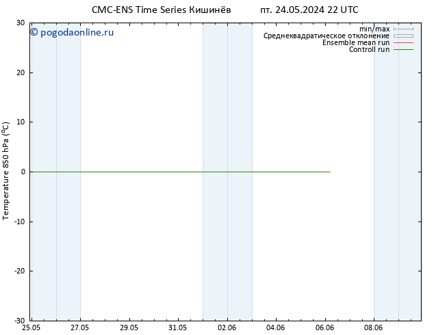 Temp. 850 гПа CMC TS пт 31.05.2024 22 UTC