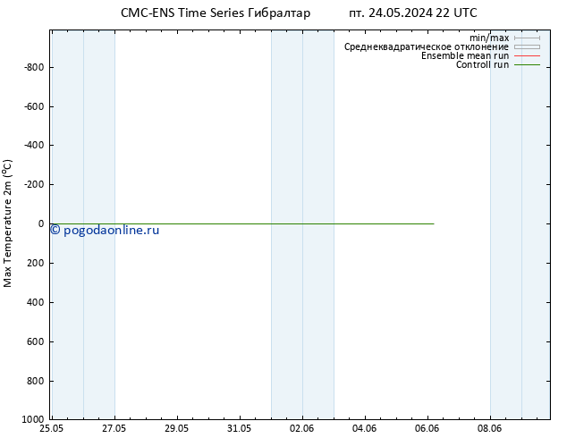 Темпер. макс 2т CMC TS сб 25.05.2024 10 UTC