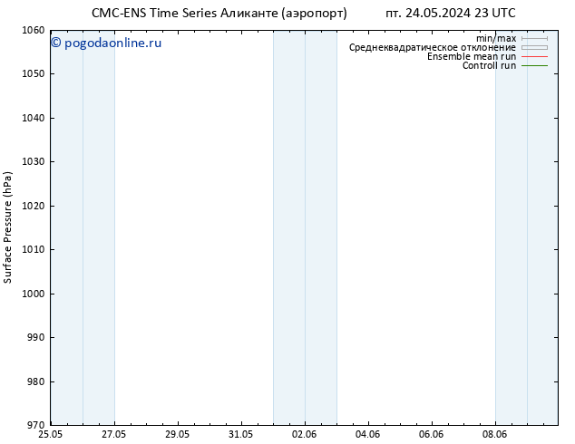 приземное давление CMC TS чт 06.06.2024 05 UTC