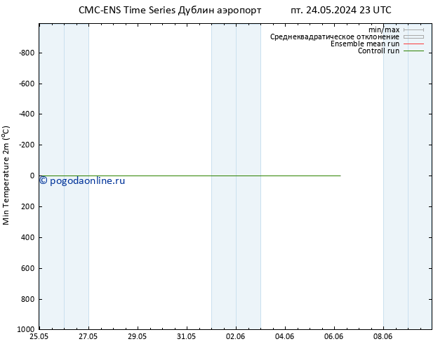 Темпер. мин. (2т) CMC TS сб 25.05.2024 11 UTC