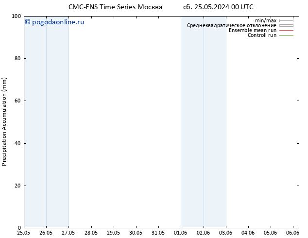 Precipitation accum. CMC TS пт 31.05.2024 18 UTC