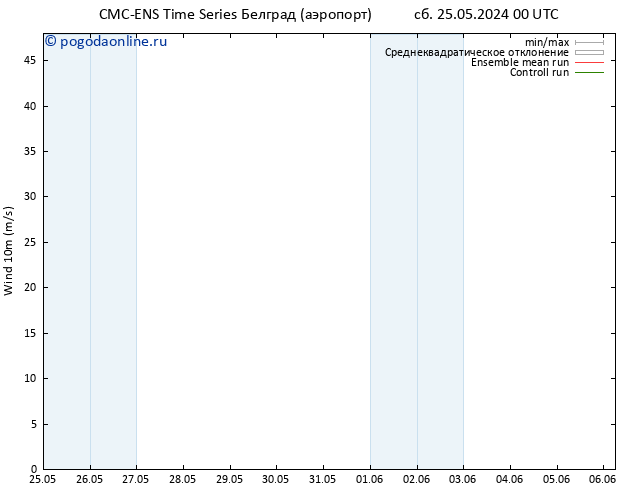 ветер 10 m CMC TS чт 06.06.2024 06 UTC