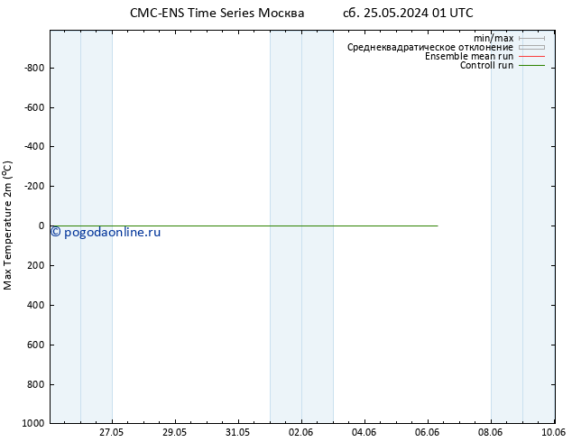 Темпер. макс 2т CMC TS чт 30.05.2024 01 UTC