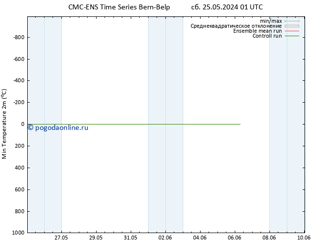 Темпер. мин. (2т) CMC TS Вс 26.05.2024 13 UTC
