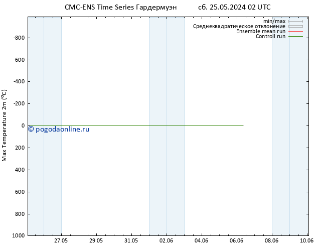 Темпер. макс 2т CMC TS чт 30.05.2024 14 UTC