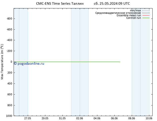 Темпер. макс 2т CMC TS вт 28.05.2024 21 UTC