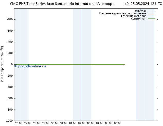 Темпер. мин. (2т) CMC TS пн 27.05.2024 06 UTC
