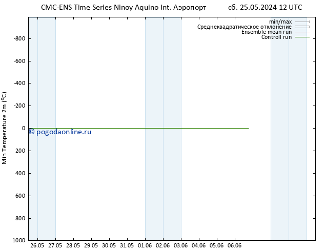 Темпер. мин. (2т) CMC TS пн 27.05.2024 12 UTC