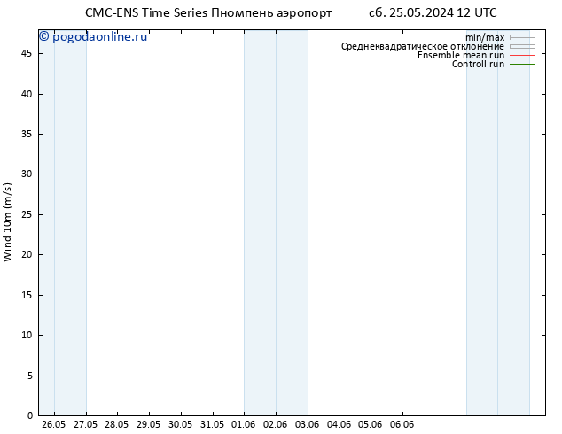 ветер 10 m CMC TS пн 27.05.2024 12 UTC