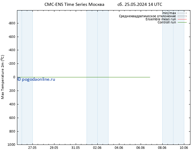 Темпер. макс 2т CMC TS ср 29.05.2024 14 UTC