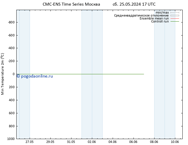 Темпер. мин. (2т) CMC TS сб 25.05.2024 23 UTC
