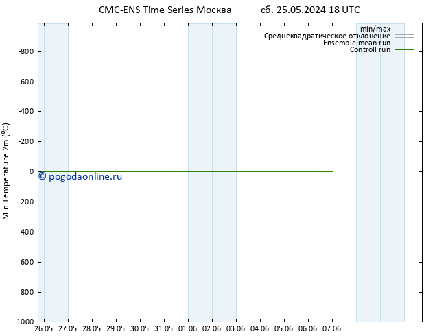 Темпер. мин. (2т) CMC TS пн 27.05.2024 18 UTC