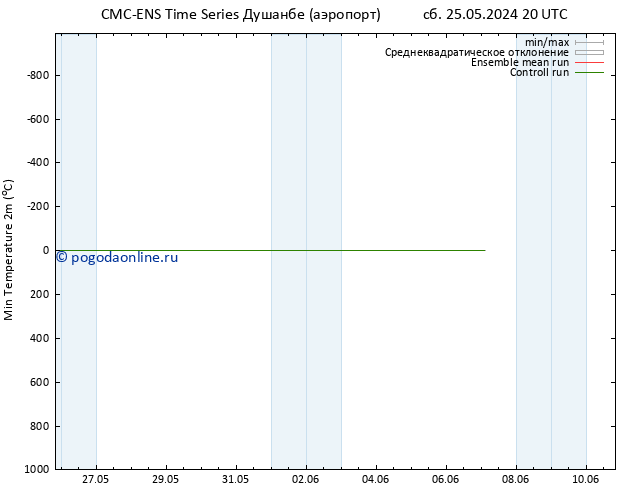 Темпер. мин. (2т) CMC TS пт 07.06.2024 02 UTC