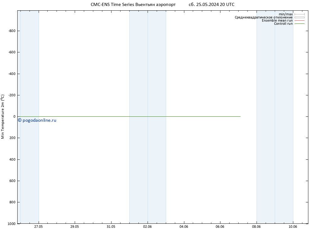 Темпер. мин. (2т) CMC TS пт 07.06.2024 02 UTC