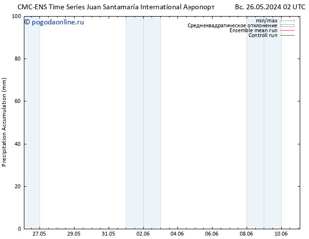 Precipitation accum. CMC TS пн 27.05.2024 20 UTC