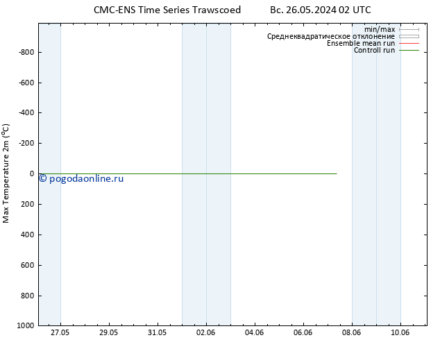 Темпер. макс 2т CMC TS Вс 02.06.2024 02 UTC