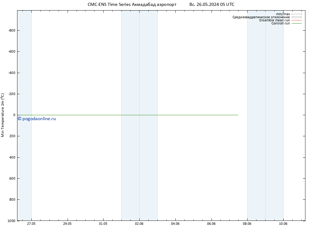 Темпер. мин. (2т) CMC TS чт 30.05.2024 11 UTC