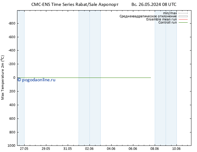 Темпер. макс 2т CMC TS чт 30.05.2024 14 UTC