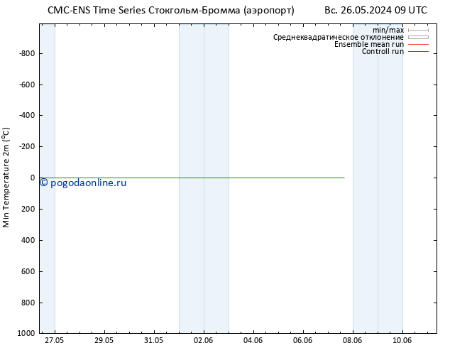 Темпер. мин. (2т) CMC TS Вс 26.05.2024 15 UTC