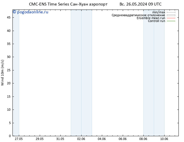 ветер 10 m CMC TS вт 28.05.2024 03 UTC