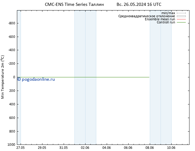 Темпер. мин. (2т) CMC TS пт 31.05.2024 16 UTC