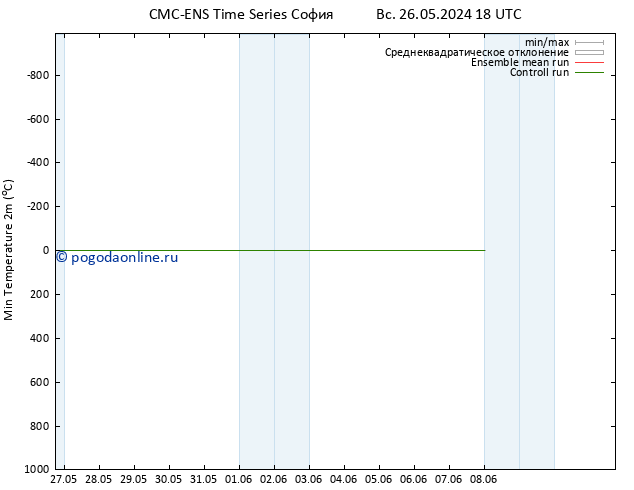 Темпер. мин. (2т) CMC TS Вс 26.05.2024 18 UTC