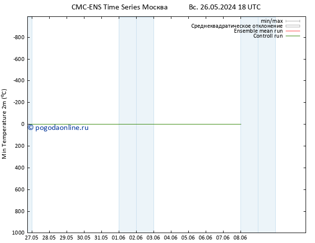 Темпер. мин. (2т) CMC TS вт 28.05.2024 06 UTC