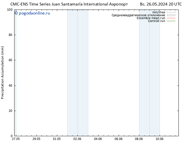 Precipitation accum. CMC TS пн 27.05.2024 02 UTC