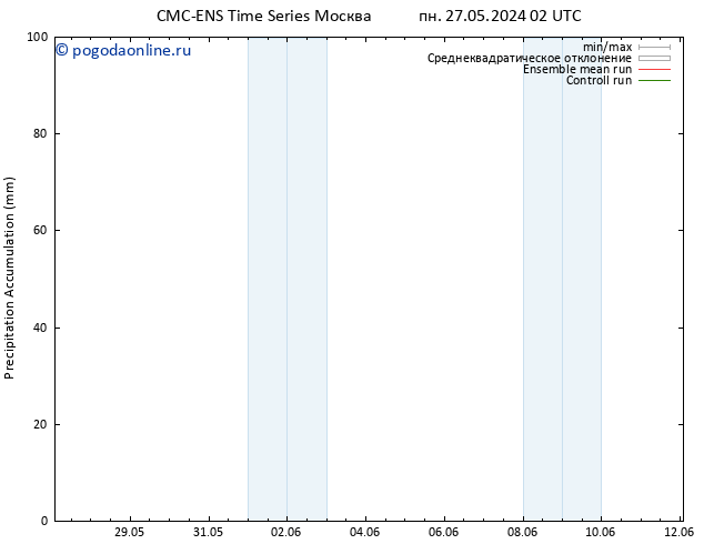 Precipitation accum. CMC TS ср 05.06.2024 14 UTC