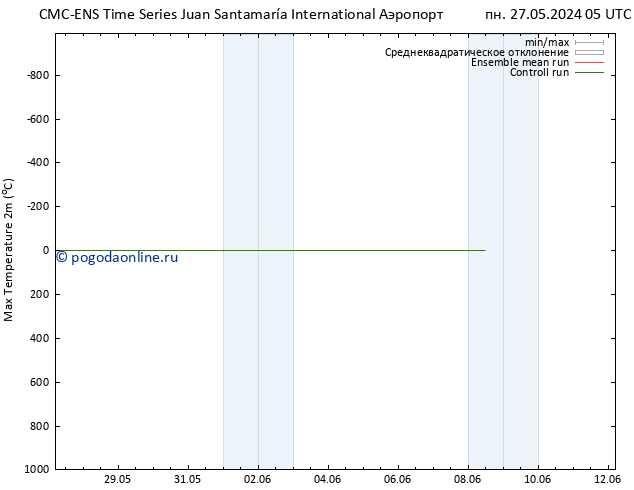 Темпер. макс 2т CMC TS ср 29.05.2024 11 UTC