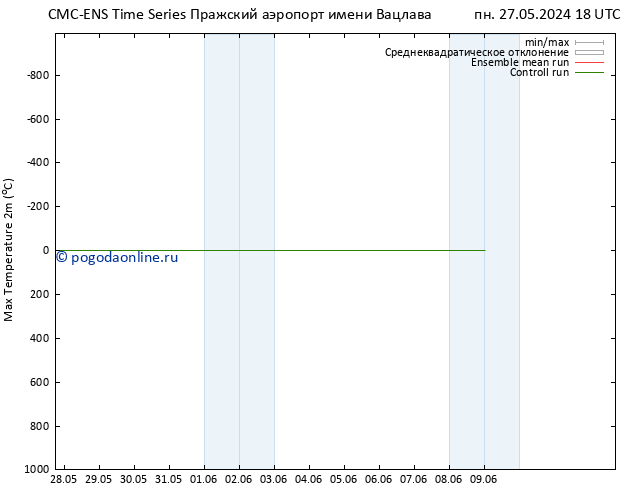 Темпер. макс 2т CMC TS пн 03.06.2024 00 UTC