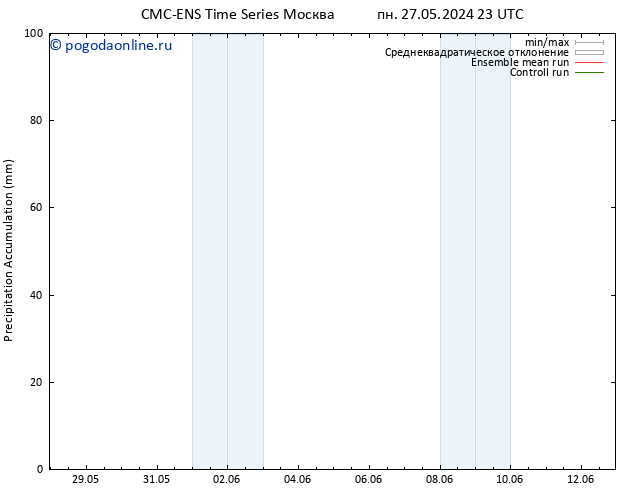 Precipitation accum. CMC TS сб 01.06.2024 05 UTC