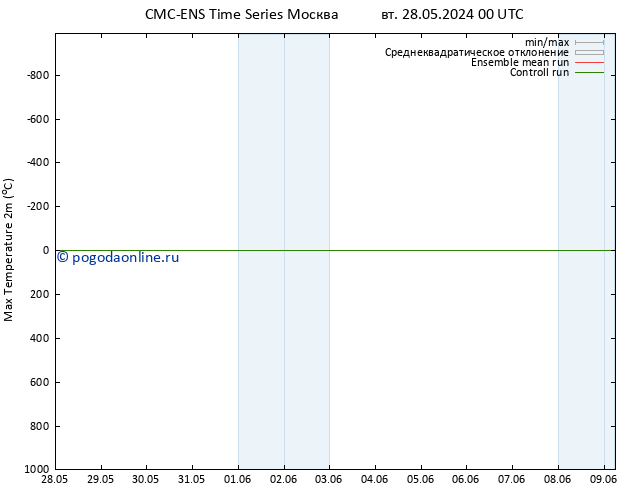 Темпер. макс 2т CMC TS ср 29.05.2024 06 UTC