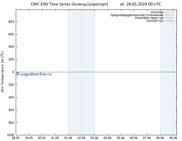 Темпер. мин. (2т) CMC TS вт 28.05.2024 06 UTC