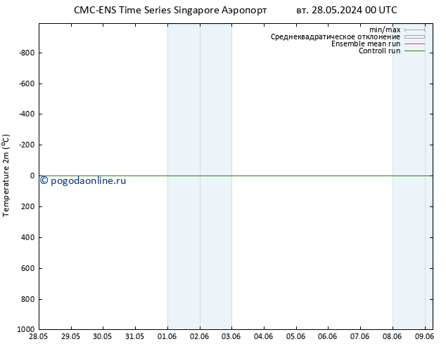 карта температуры CMC TS пт 31.05.2024 00 UTC